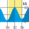 View Cove tide chart for Wednesday, October 11, 2023