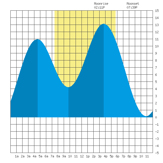 View Cove tide chart for Thursday, October 19, 2023
