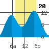 View Cove tide chart for Friday, October 20, 2023