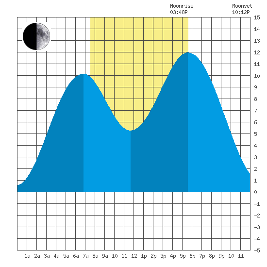 View Cove tide chart for Saturday, October 21, 2023