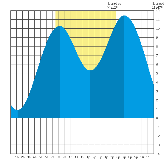 View Cove tide chart for Sunday, October 22, 2023