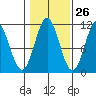 View Cove tide chart for Thursday, October 26, 2023