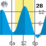 View Cove tide chart for Saturday, October 28, 2023
