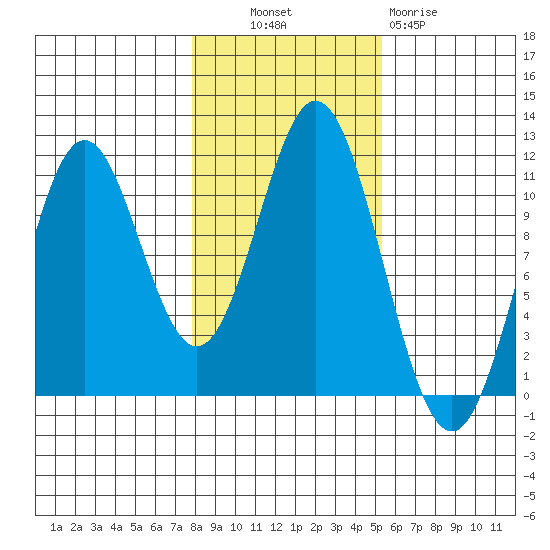 View Cove tide chart for Monday, October 30, 2023
