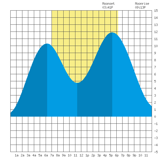 View Cove tide chart for Thursday, October 5, 2023