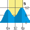 View Cove tide chart for Thursday, October 5, 2023
