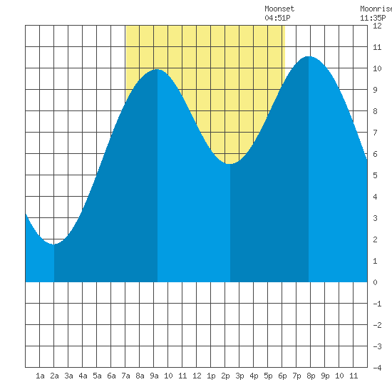 View Cove tide chart for Saturday, October 7, 2023