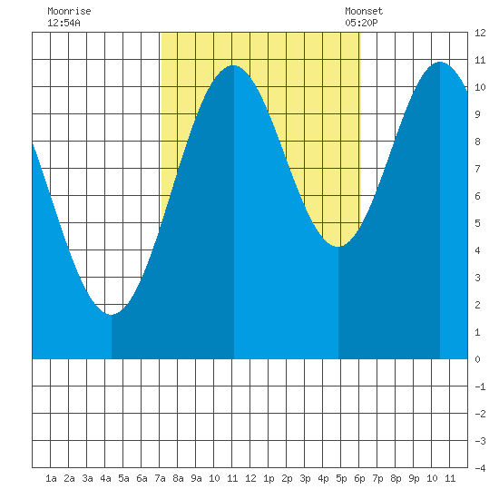 View Cove tide chart for Monday, October 9, 2023