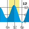 View Cove tide chart for Sunday, November 12, 2023