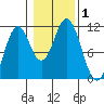 View Cove tide chart for Wednesday, November 1, 2023