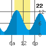 View Cove tide chart for Wednesday, November 22, 2023