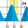 View Cove tide chart for Friday, November 24, 2023