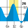 View Cove tide chart for Sunday, November 26, 2023