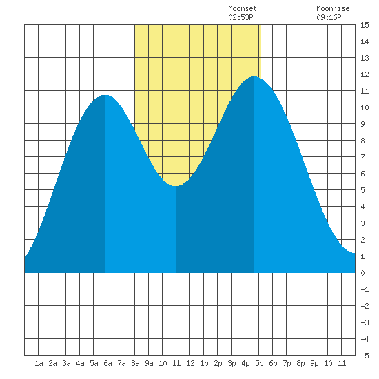 View Cove tide chart for Friday, November 3, 2023