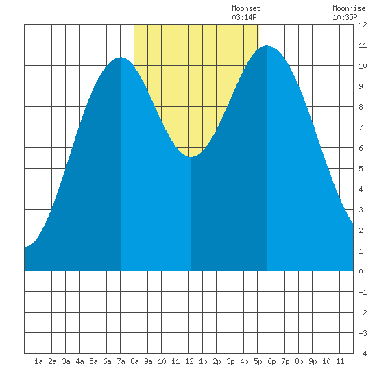 View Cove tide chart for Saturday, November 4, 2023