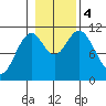 View Cove tide chart for Saturday, November 4, 2023