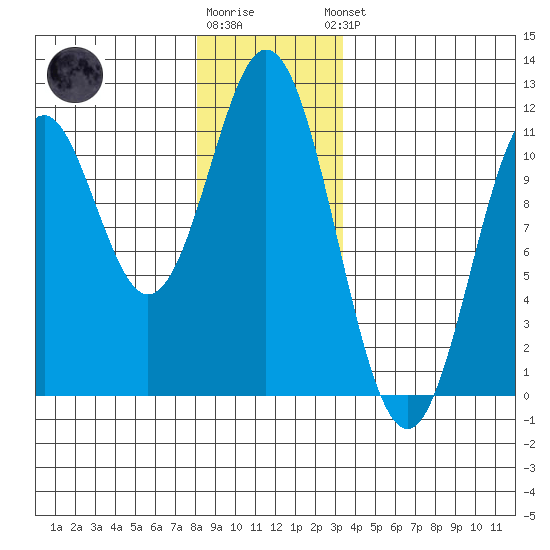 View Cove tide chart for Tuesday, December 12, 2023