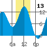 View Cove tide chart for Wednesday, December 13, 2023