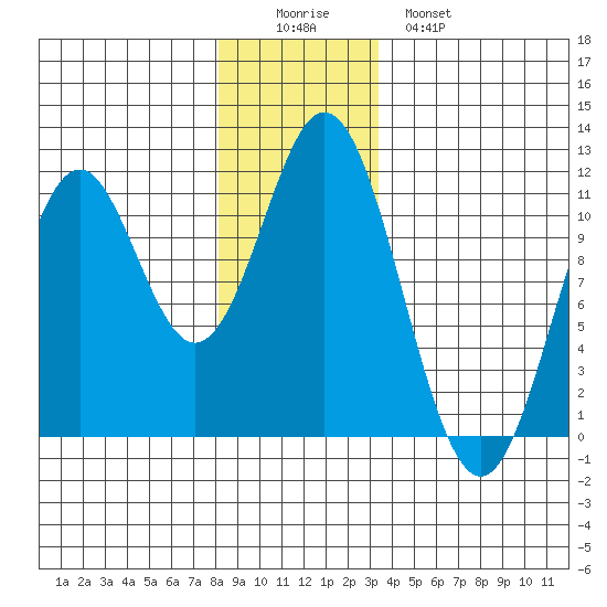 View Cove tide chart for Thursday, December 14, 2023