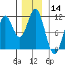 View Cove tide chart for Thursday, December 14, 2023