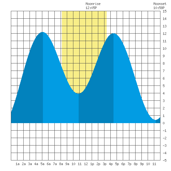 View Cove tide chart for Monday, December 18, 2023