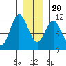 View Cove tide chart for Wednesday, December 20, 2023