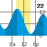 View Cove tide chart for Friday, December 22, 2023