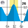 View Cove tide chart for Tuesday, December 26, 2023