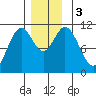 View Cove tide chart for Sunday, December 3, 2023