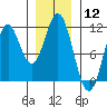 View Cove tide chart for Friday, January 12, 2024