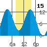 View Cove tide chart for Monday, January 15, 2024