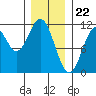 View Cove tide chart for Monday, January 22, 2024