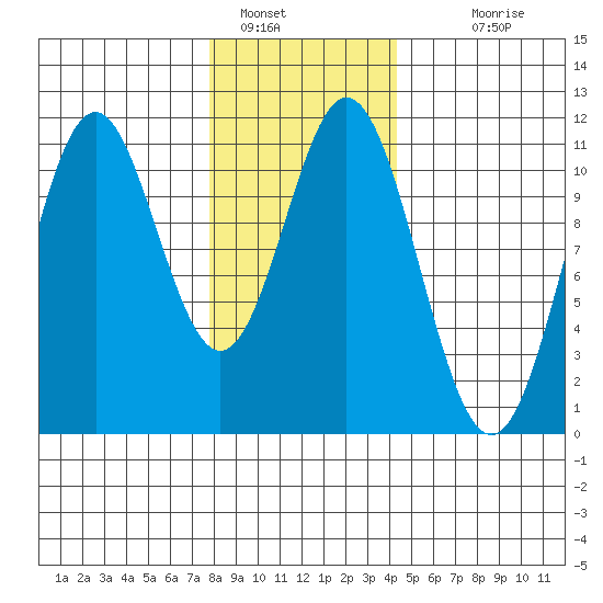 View Cove tide chart for Sunday, January 28, 2024