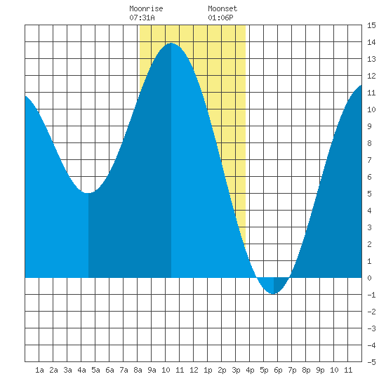 View Cove tide chart for Tuesday, January 9, 2024