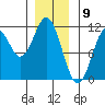 View Cove tide chart for Tuesday, January 9, 2024