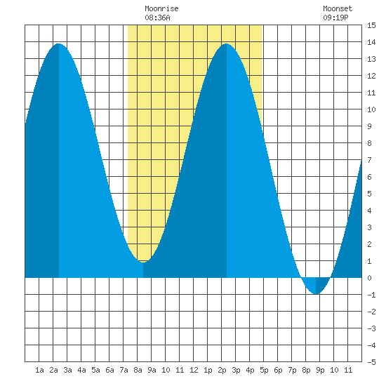 View Cove tide chart for Monday, February 12, 2024