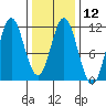 View Cove tide chart for Monday, February 12, 2024