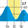 View Cove tide chart for Saturday, February 17, 2024