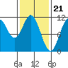 View Cove tide chart for Wednesday, February 21, 2024