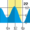 View Cove tide chart for Thursday, February 22, 2024