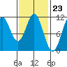 View Cove tide chart for Friday, February 23, 2024