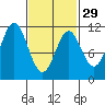 View Cove tide chart for Thursday, February 29, 2024