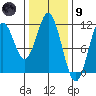 View Cove tide chart for Friday, February 9, 2024