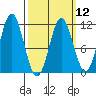 View Cove tide chart for Tuesday, March 12, 2024