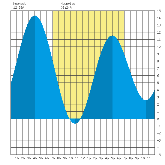 View Cove tide chart for Thursday, March 14, 2024