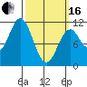 View Cove tide chart for Saturday, March 16, 2024