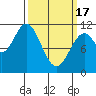 View Cove tide chart for Sunday, March 17, 2024