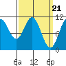 View Cove tide chart for Thursday, March 21, 2024
