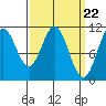 View Cove tide chart for Friday, March 22, 2024