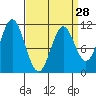 View Cove tide chart for Thursday, March 28, 2024